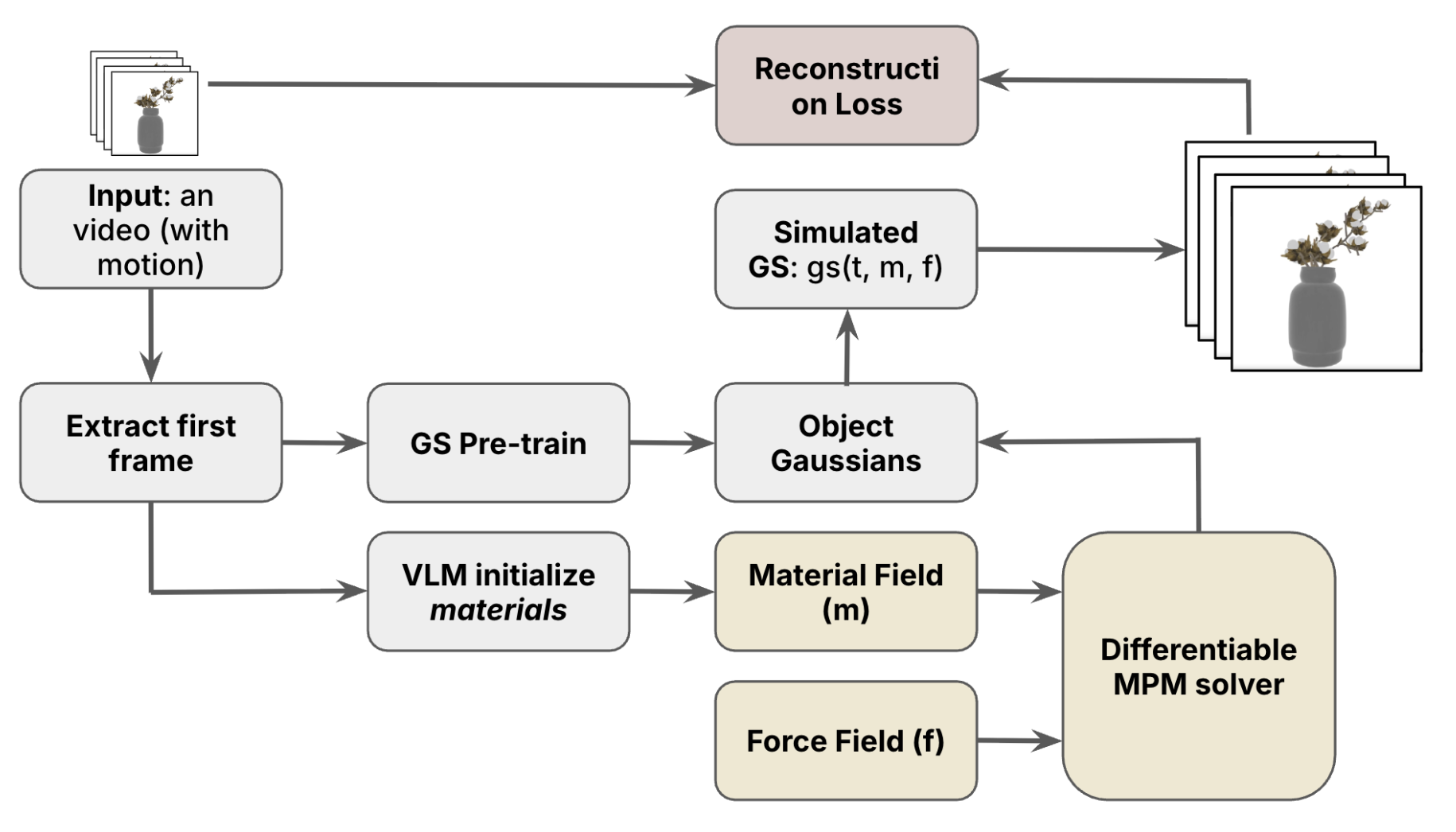PhysFields pipeline